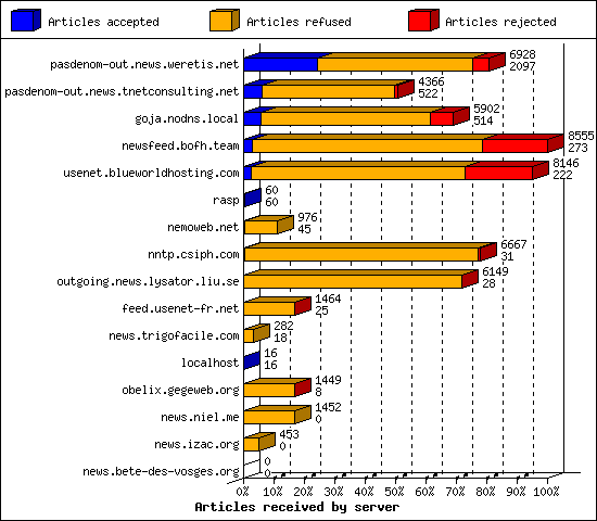 Articles received by server