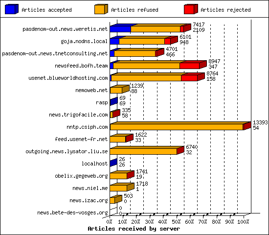 Articles received by server