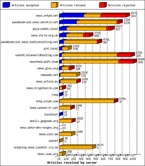 Articles received by server