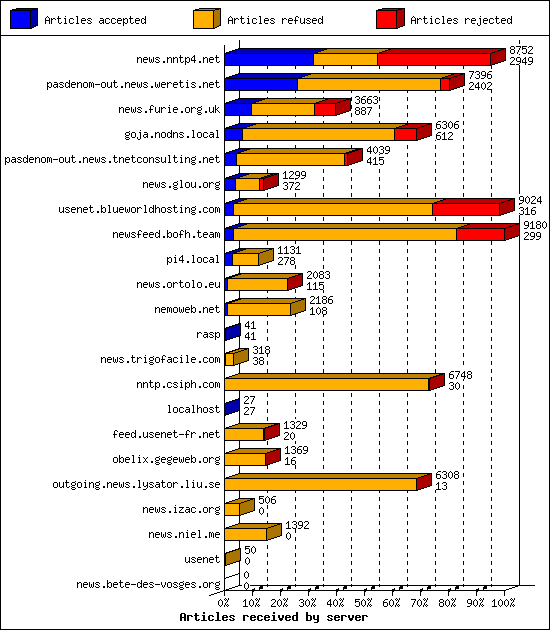 Articles received by server
