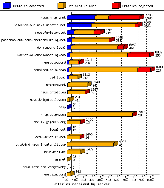 Articles received by server