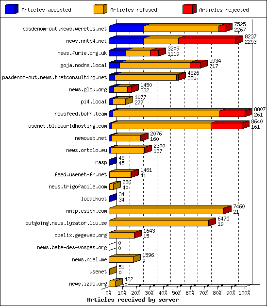 Articles received by server