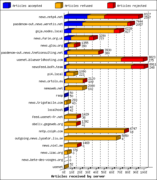 Articles received by server