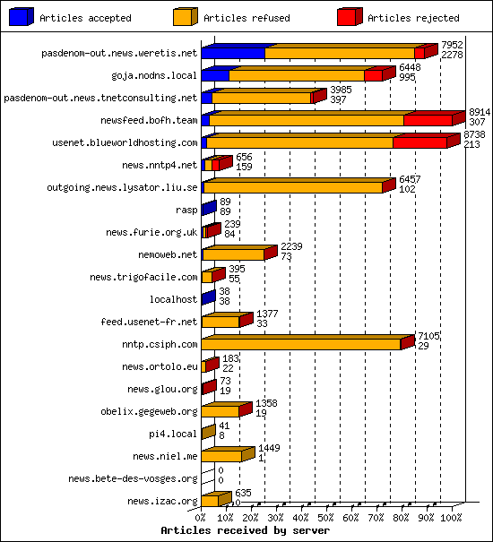 Articles received by server