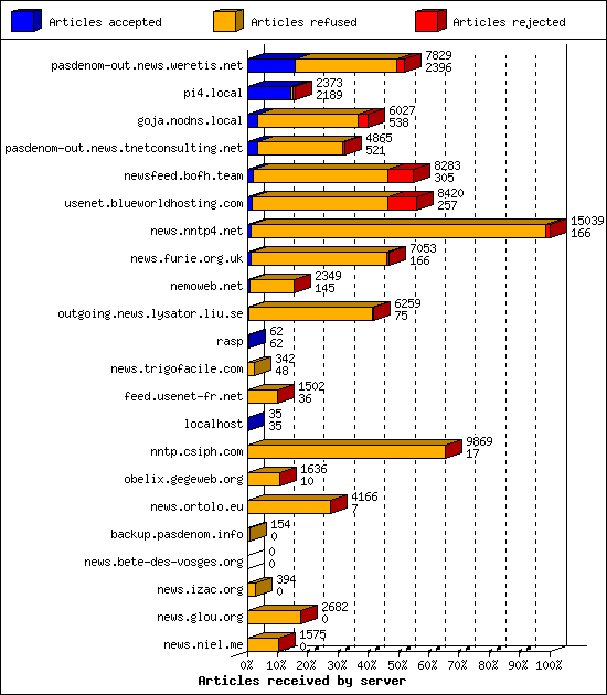 Articles received by server