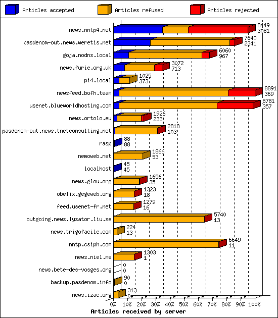 Articles received by server