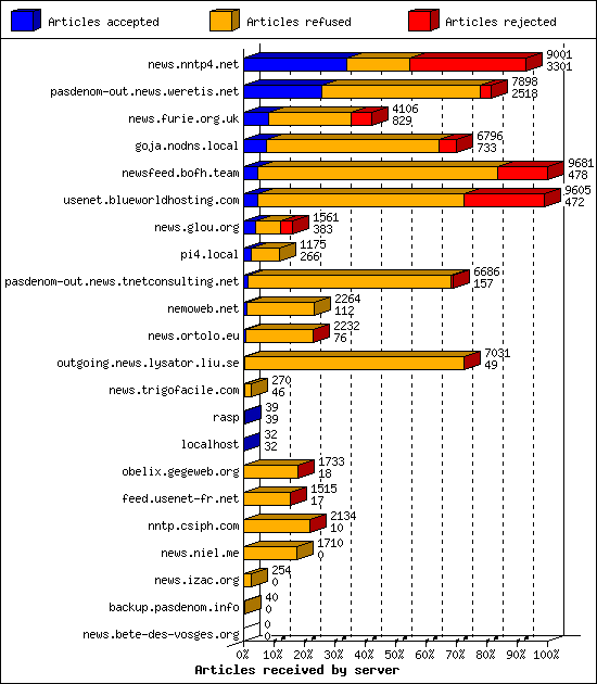 Articles received by server