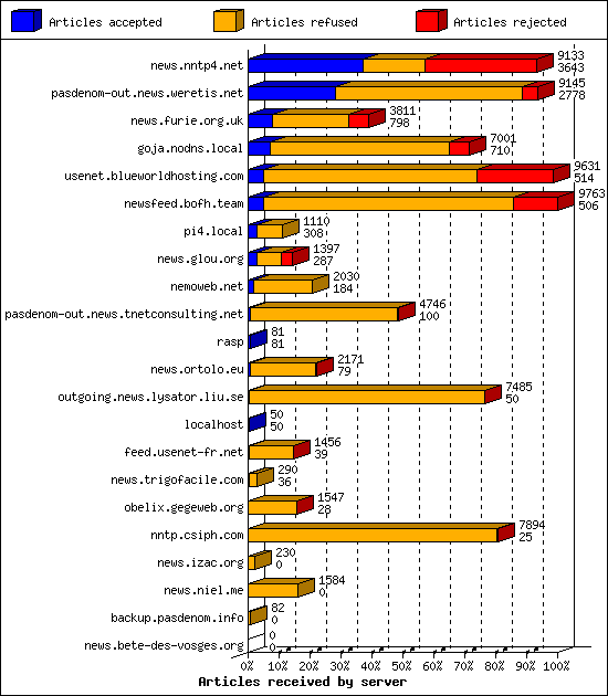 Articles received by server