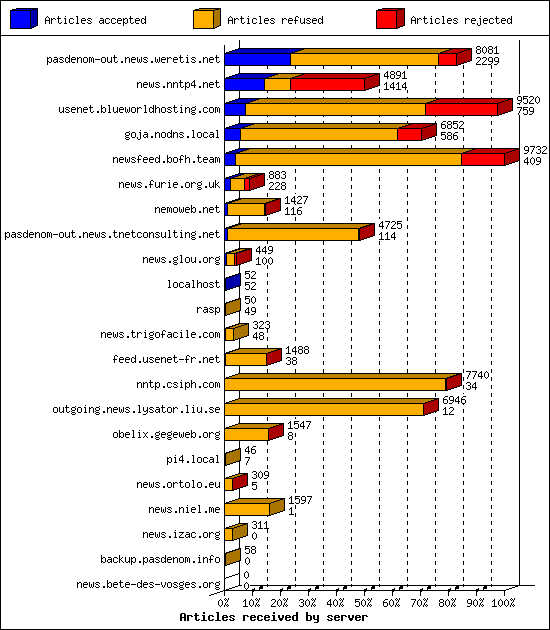 Articles received by server