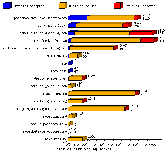 Articles received by server