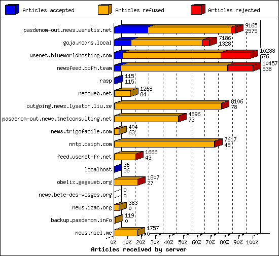 Articles received by server
