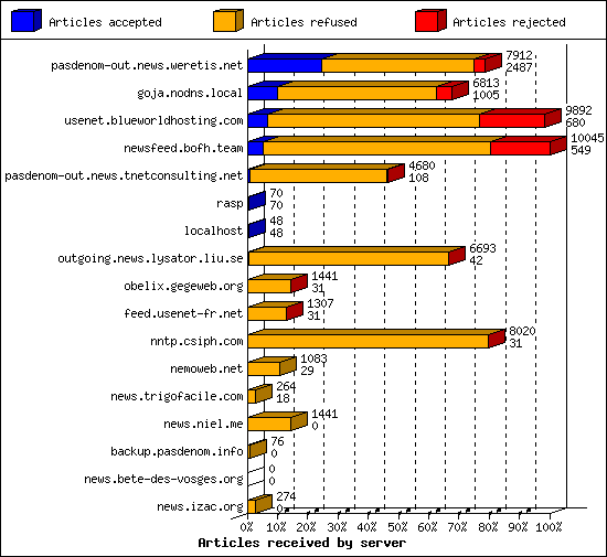 Articles received by server