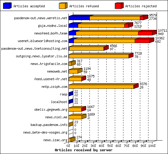 Articles received by server