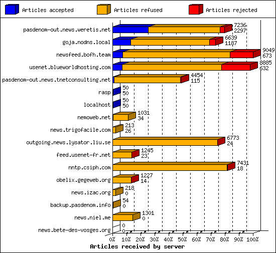 Articles received by server