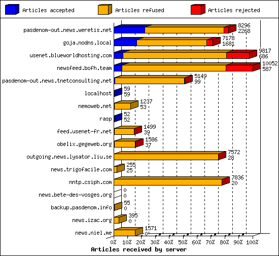 Articles received by server