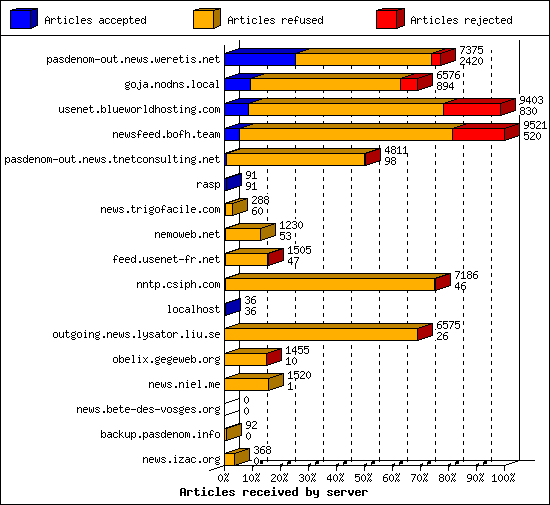 Articles received by server