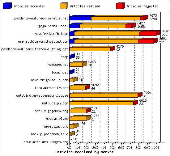 Articles received by server