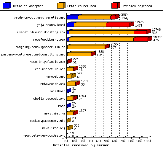 Articles received by server