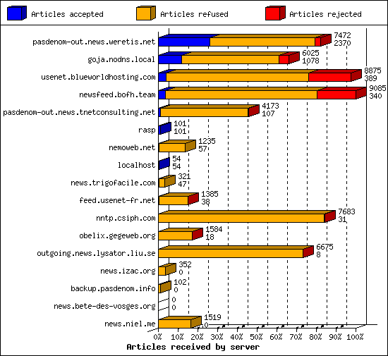 Articles received by server