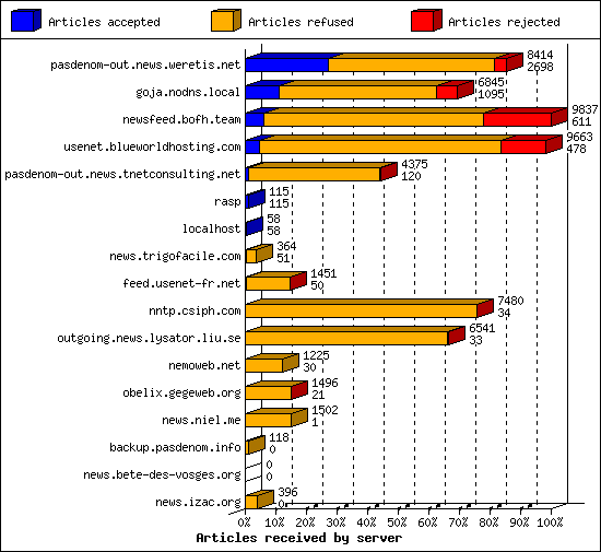 Articles received by server