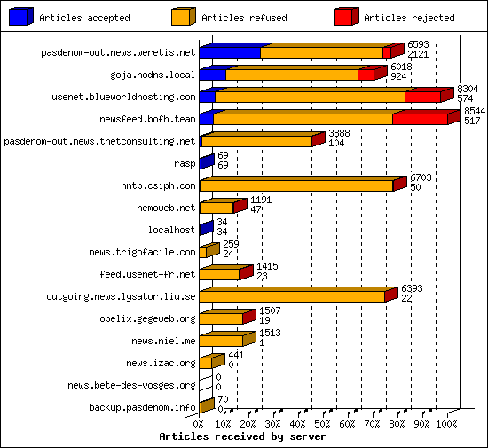 Articles received by server