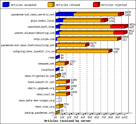 Articles received by server