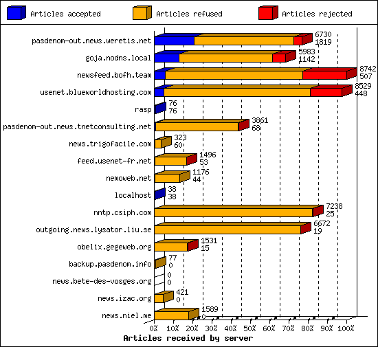 Articles received by server