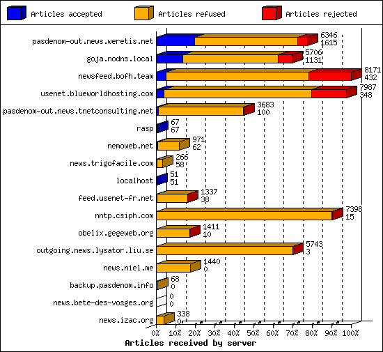 Articles received by server