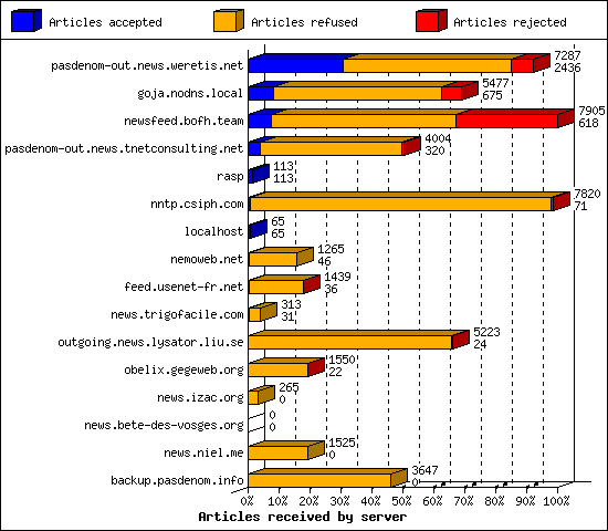 Articles received by server
