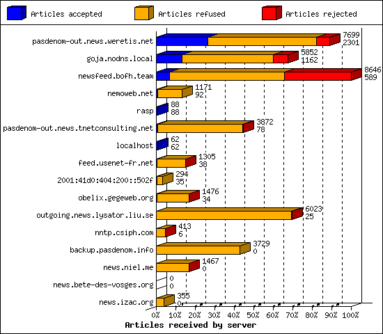 Articles received by server