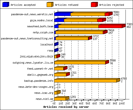 Articles received by server