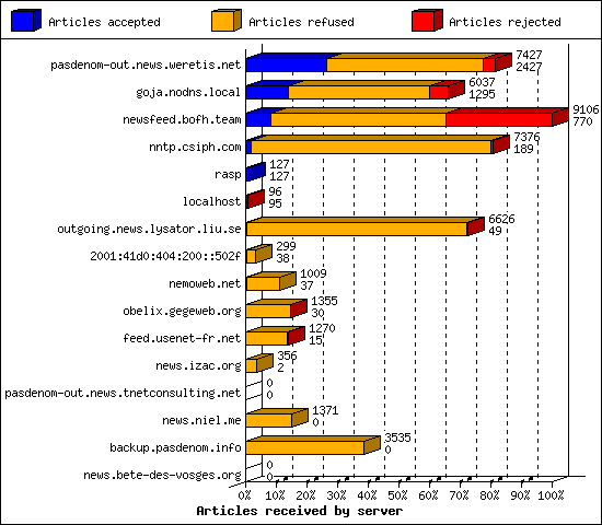 Articles received by server