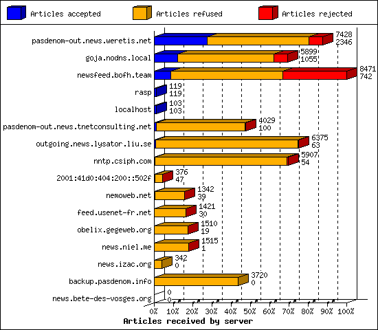 Articles received by server
