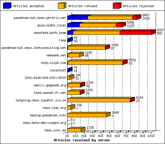 Articles received by server