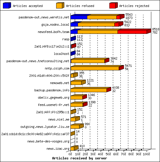 Articles received by server