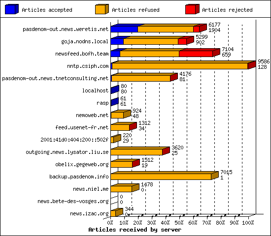 Articles received by server