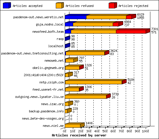 Articles received by server