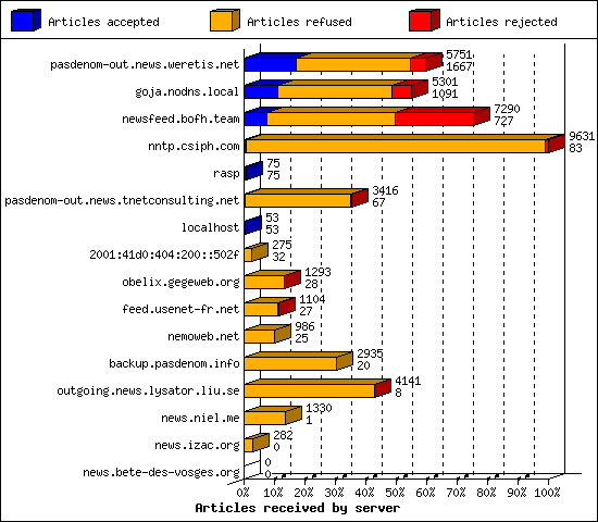 Articles received by server