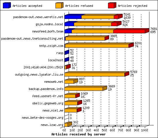 Articles received by server