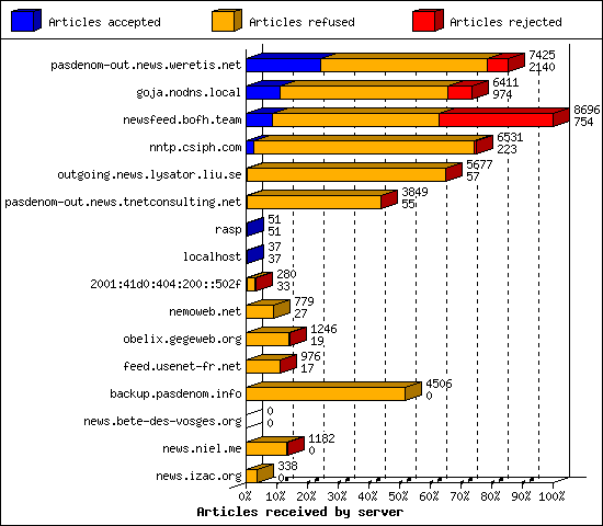 Articles received by server