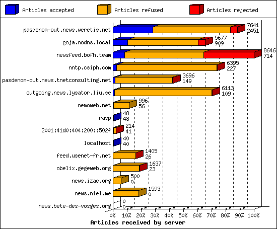 Articles received by server