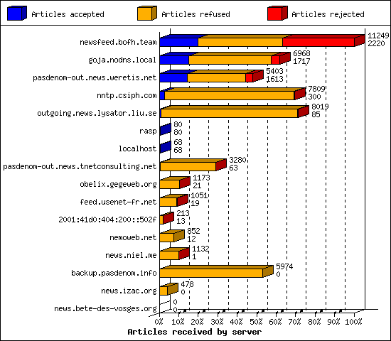 Articles received by server