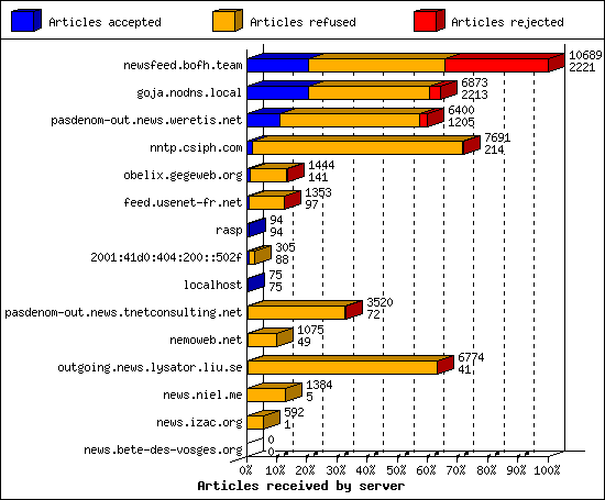 Articles received by server