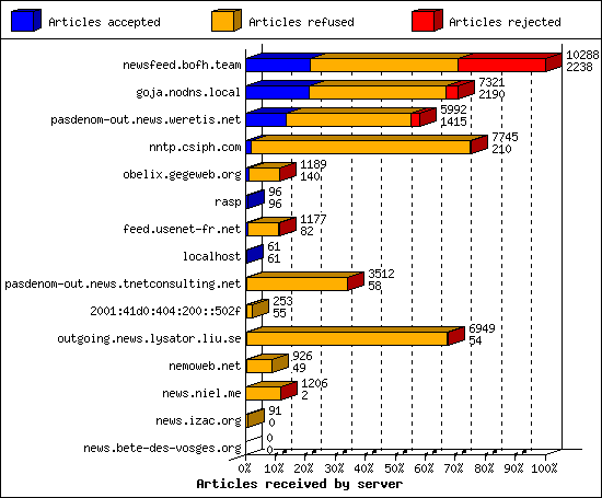 Articles received by server