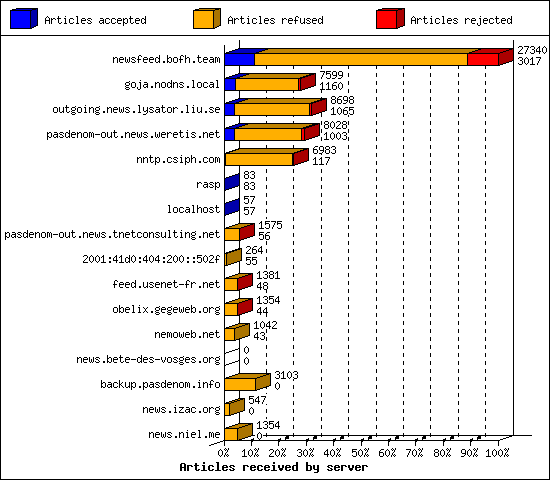 Articles received by server