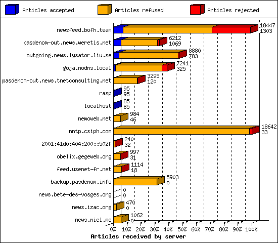 Articles received by server