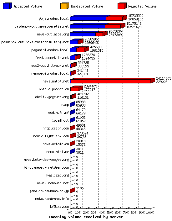 Incoming Volume received by server