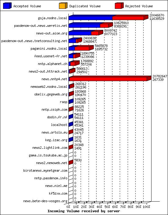 Incoming Volume received by server