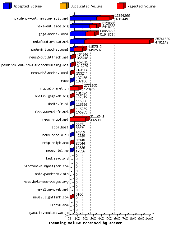 Incoming Volume received by server