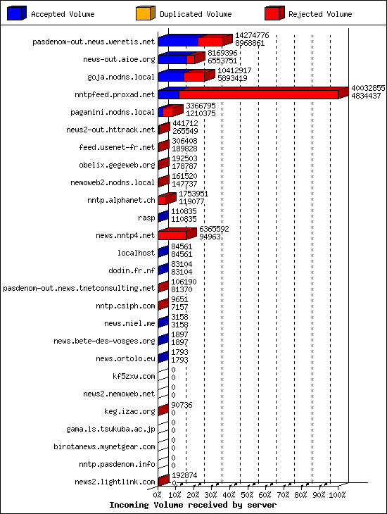 Incoming Volume received by server